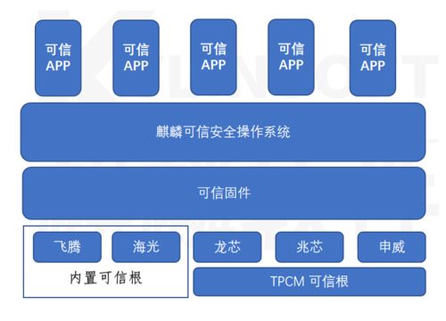 構(gòu)建自主可控的數(shù)字基礎(chǔ)設(shè)施 基于麒麟操作系統(tǒng)的國(guó)產(chǎn)化可信解決方案