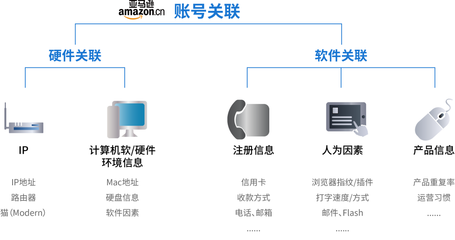 備戰“黑五” 跨境電商賣家如何從計算機軟硬件層面筑牢“防關聯”防線？
